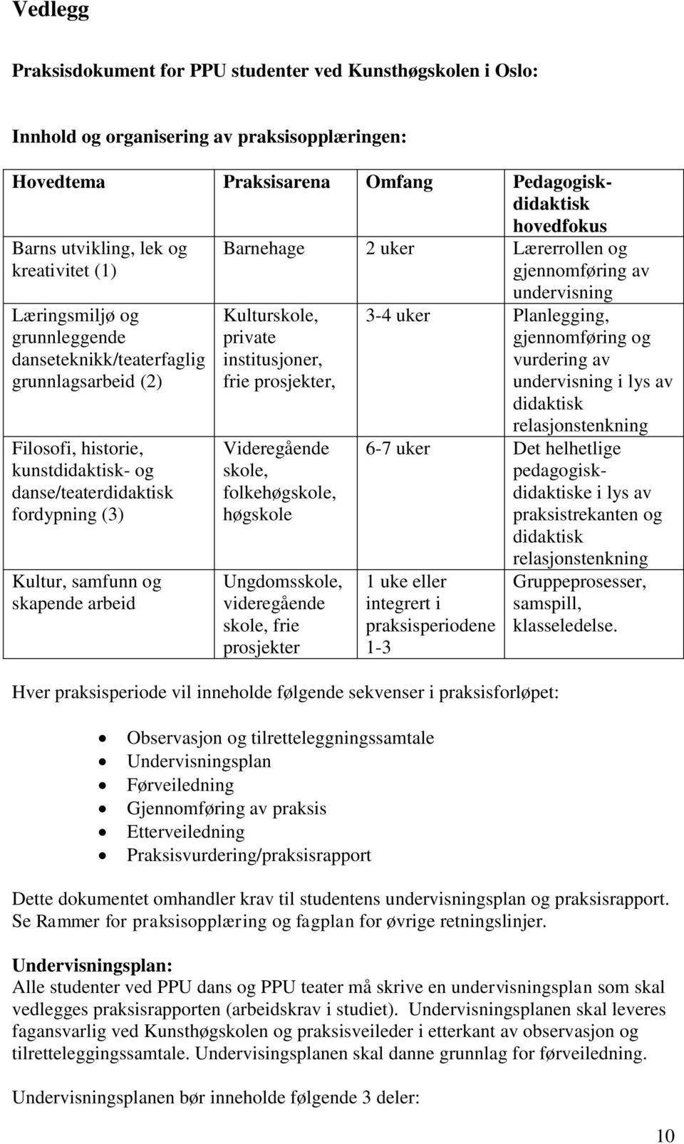 arbeid Barnehage 2 uker Lærerrollen og gjennomføring av undervisning Kulturskole, private institusjoner, frie prosjekter, Videregående skole, folkehøgskole, høgskole Ungdomsskole, videregående skole,