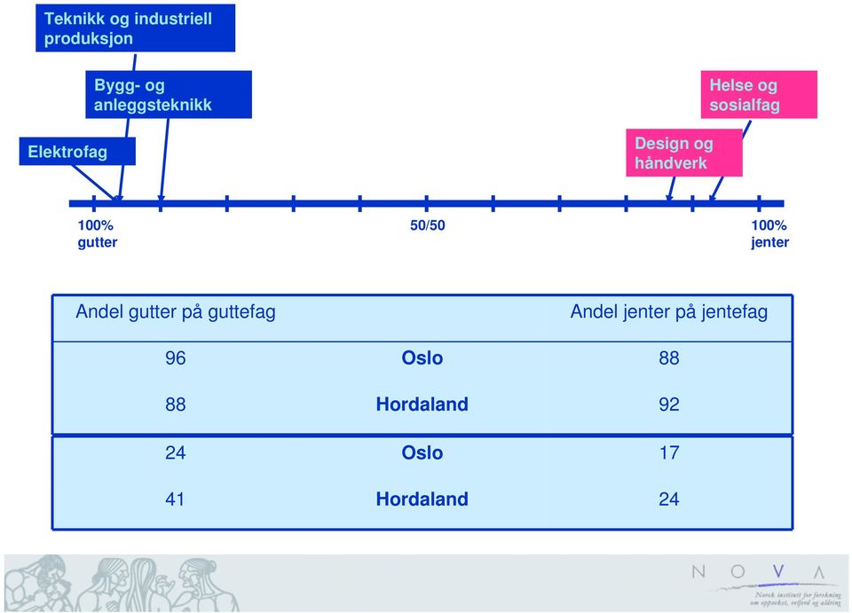 gutter 50/50 100% jenter Andel gutter på guttefag Andel