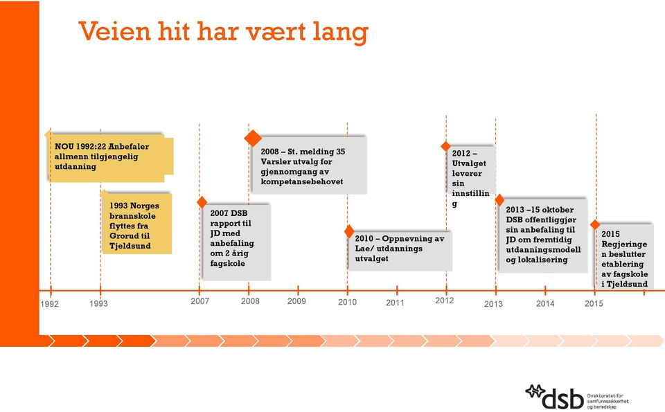 melding 35 Varsler utvalg for gjennomgang av kompetansebehovet 2010 Oppnevning av Lae/ utdannings utvalget 2012 Utvalget leverer sin