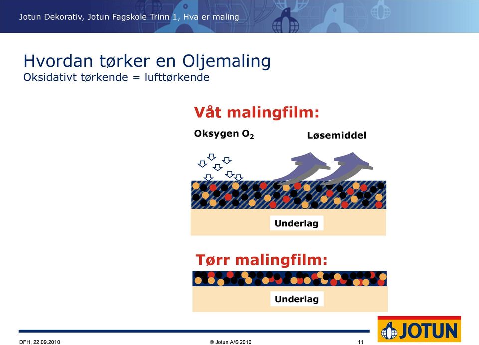 lufttørkende Våt malingfilm: Oksygen O 2 Løsemiddel