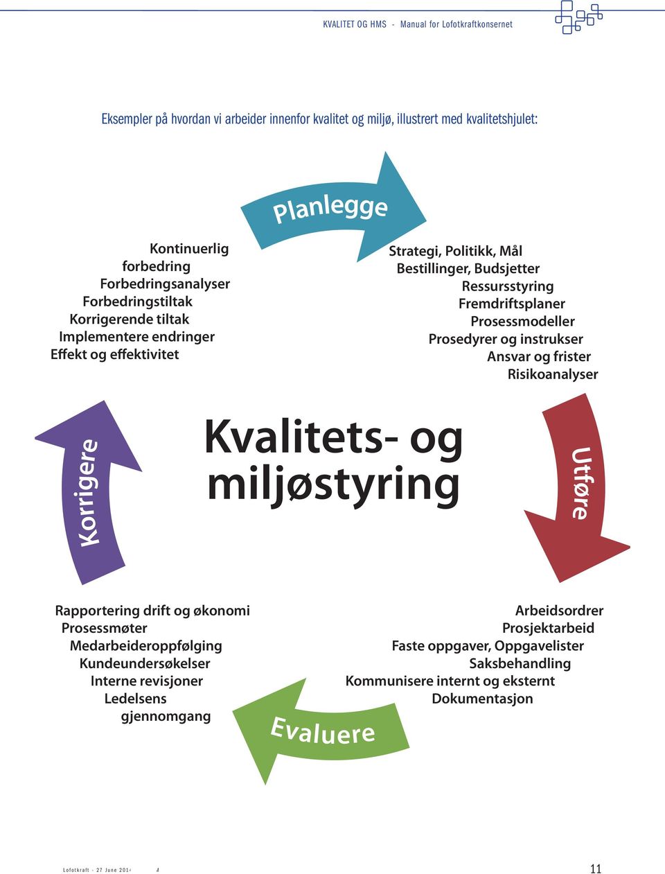 og instrukser Ansvar og frister Risikoanalyser Korrigere Kvalitets- og miljøstyring Utføre Rapportering drift og økonomi Prosessmøter Medarbeideroppfølging