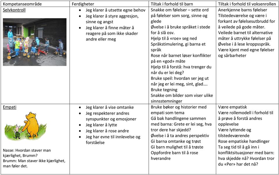 Jeg klarer å vise omtanke Jeg respekterer andres synspunkter og emosjoner Jeg klarer å lytte Jeg klarer å rose andre Jeg har evne til innlevelse og forståelse Snakke om følelser sette ord på følelser