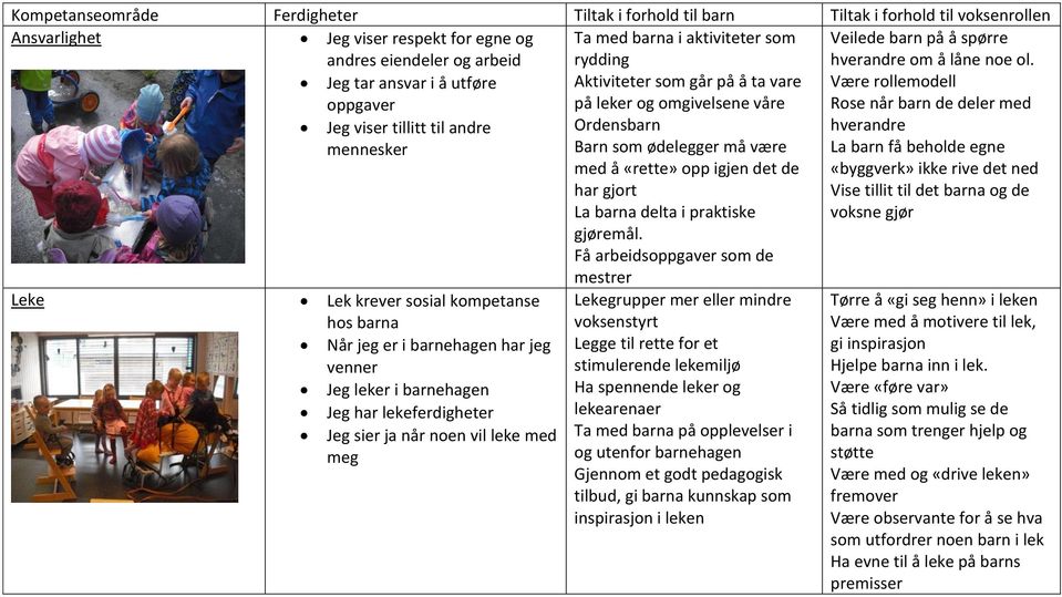 meg Ta med barna i aktiviteter som rydding Aktiviteter som går på å ta vare på leker og omgivelsene våre Ordensbarn Barn som ødelegger må være med å «rette» opp igjen det de har gjort La barna delta