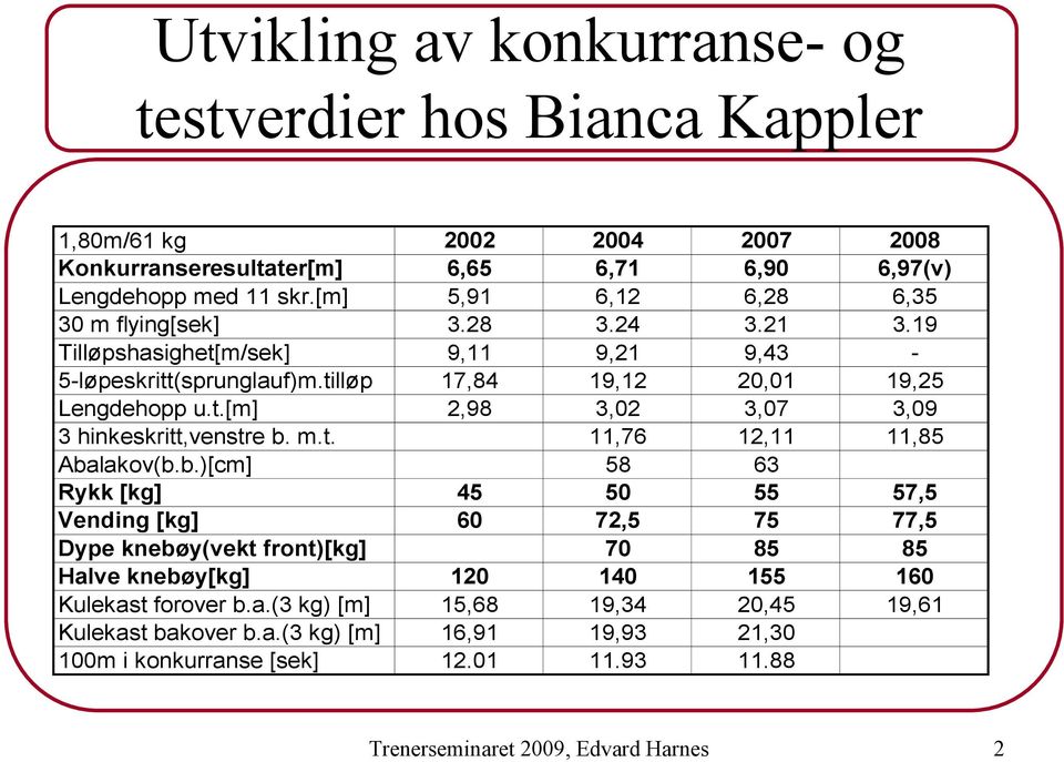 m.t. 11,76 12,11 11,85 Abalakov(b.b.)[cm] 58 63 Rykk [kg] 45 50 55 57,5 Vending [kg] 60 72,5 75 77,5 Dype knebøy(vekt front)[kg] 70 85 85 Halve knebøy[kg] 120 140 155 160 Kulekast forover b.