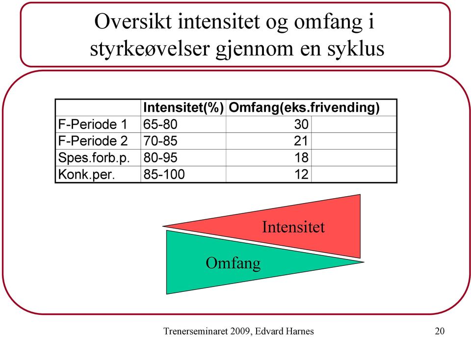 frivending) F-Periode 1 65-80 30 F-Periode 2 70-85 21 Spes.