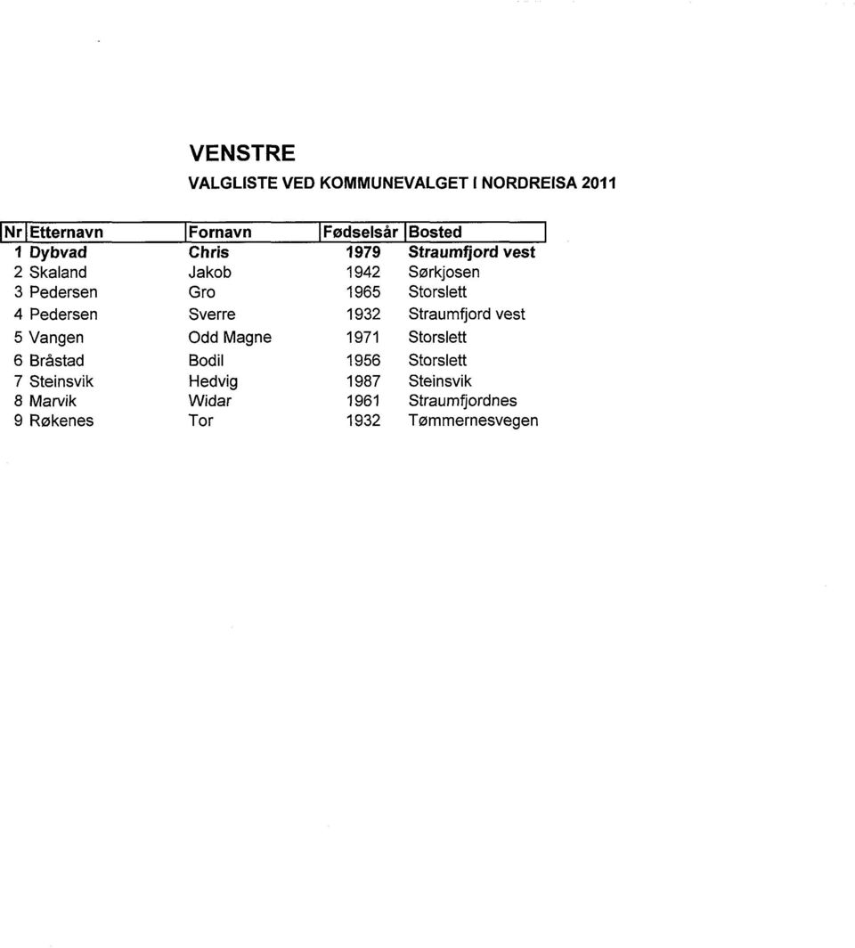 Pedersen Sverre 1932 Straumfjord vest 5 Vangen Odd Magne 1971 Storslett 6 Bråstad Bodil 1956