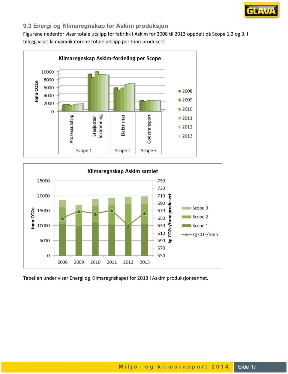 3. I tillegg vises klimaindikatorene totale utslipp per tonn produsert.