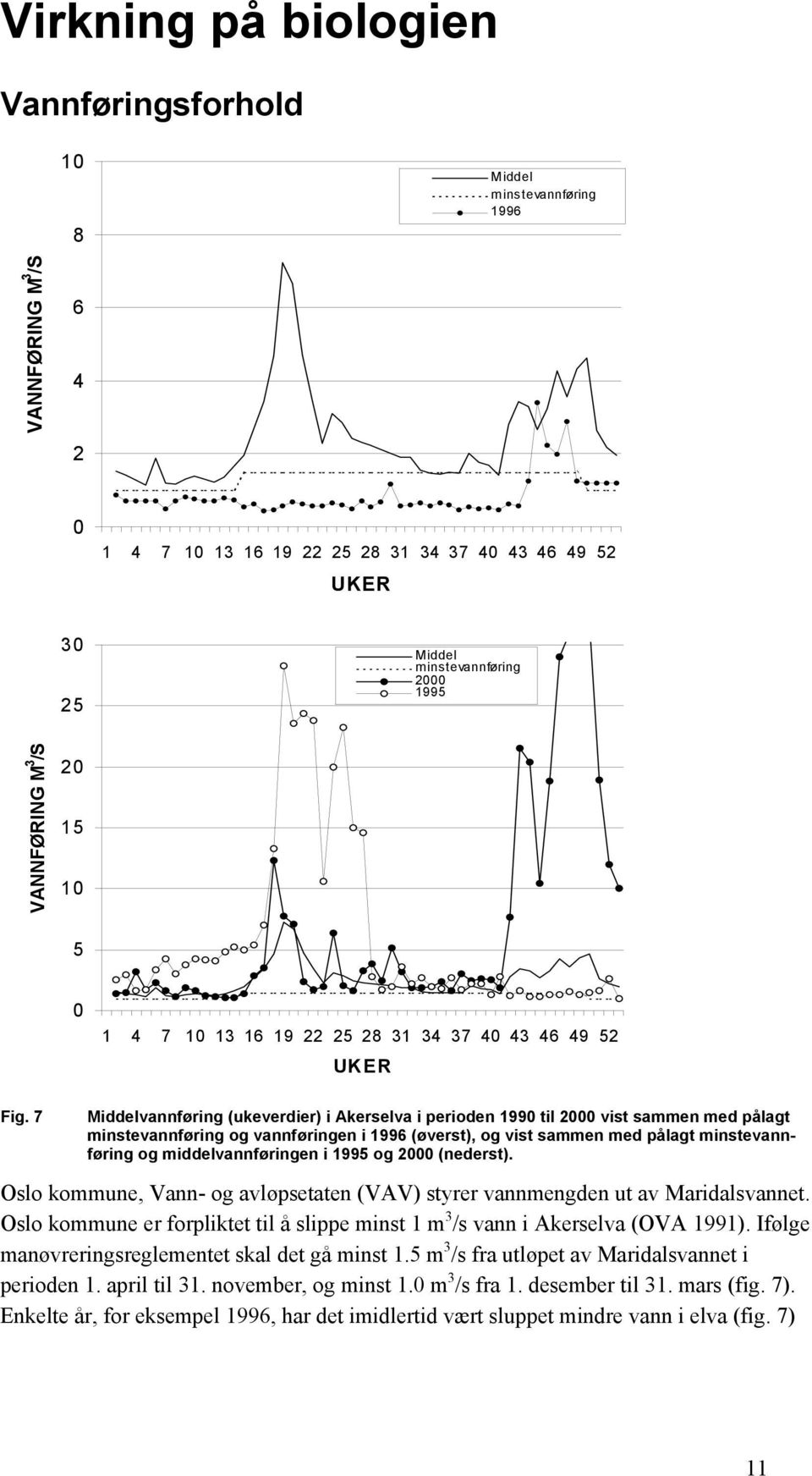 7 Middelvannføring (ukeverdier) i Akerselva i perioden 1990 til 2000 vist sammen med pålagt minstevannføring og vannføringen i 1996 (øverst), og vist sammen med pålagt minstevannføring og