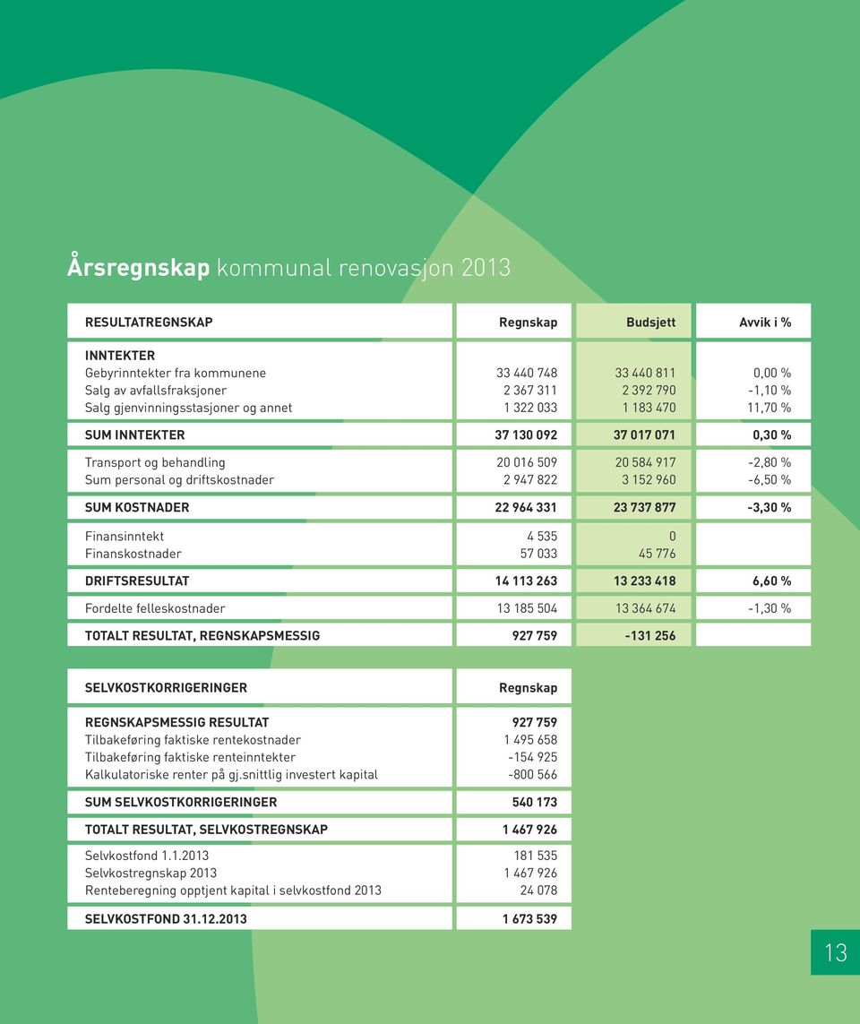 driftskostnader 2 947 822 3 152 960-6,50 % SUM KOSTNADER 22 964 331 23 737 877-3,30 % Finansinntekt 4 535 0 Finanskostnader 57 033 45 776 DRIFTSRESULTAT 14 113 263 13 233 418 6,60 % Fordelte