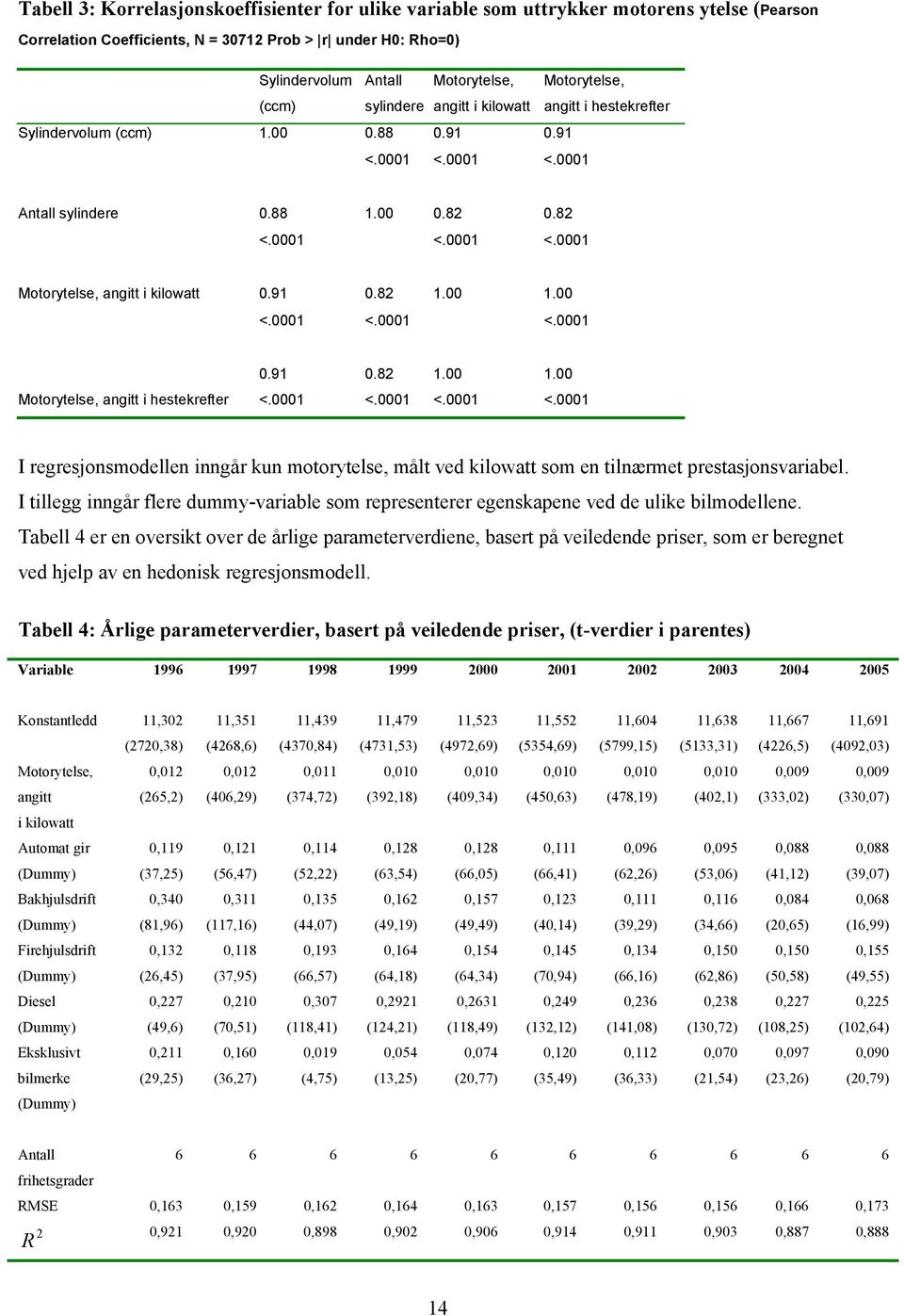 00 1.00 <.0001 <.0001 <.0001 0.91 0.82 1.00 1.00 Mooryelse, angi i hesekrefer <.0001 <.0001 <.0001 <.0001 I regresjonsmodellen inngår kun mooryelse, mål ved kilowa som en ilnærme presasjonsvariabel.