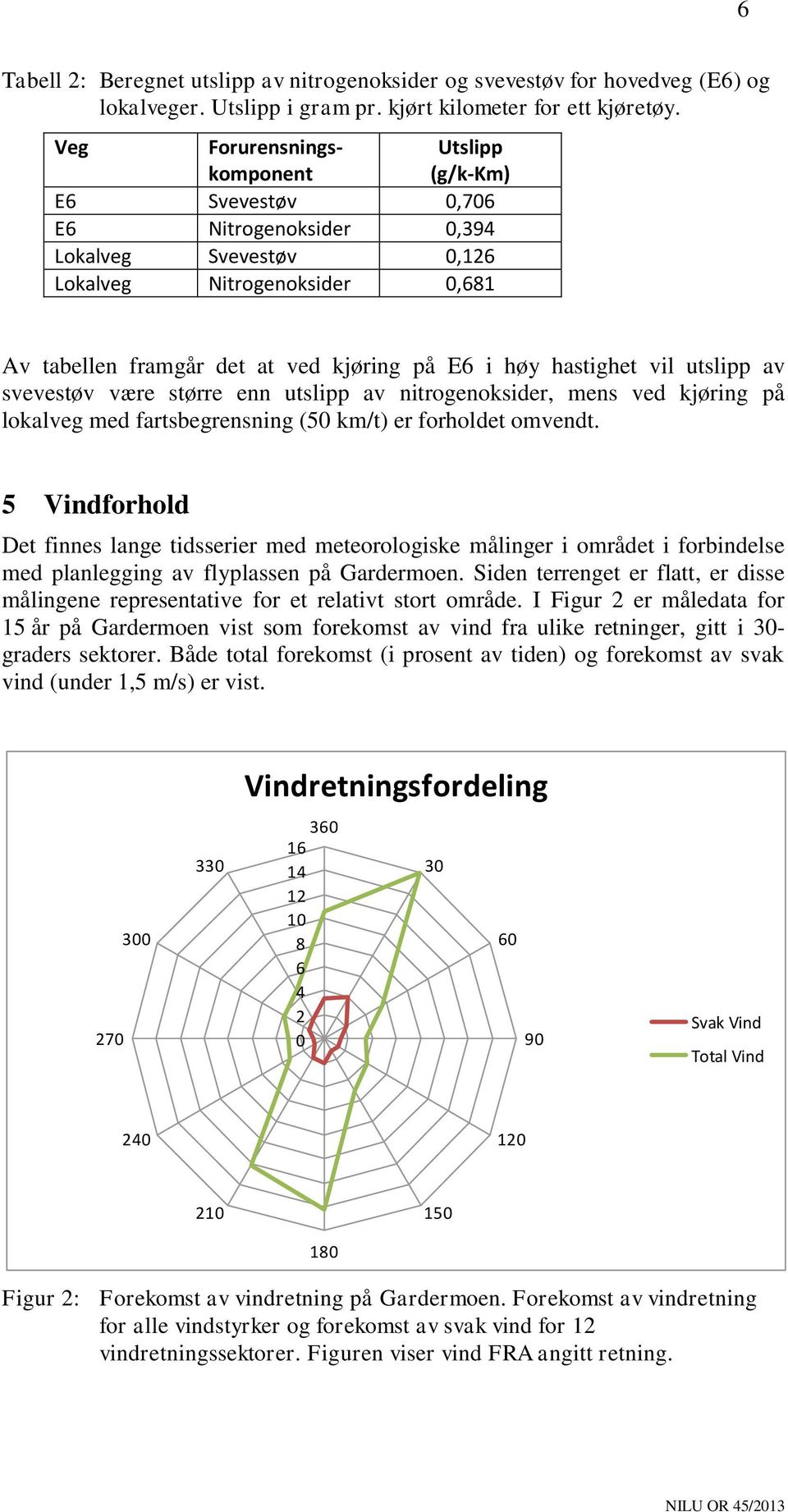 hastighet vil utslipp av svevestøv være større enn utslipp av nitrogenoksider, mens ved kjøring på lokalveg med fartsbegrensning (50 km/t) er forholdet omvendt.