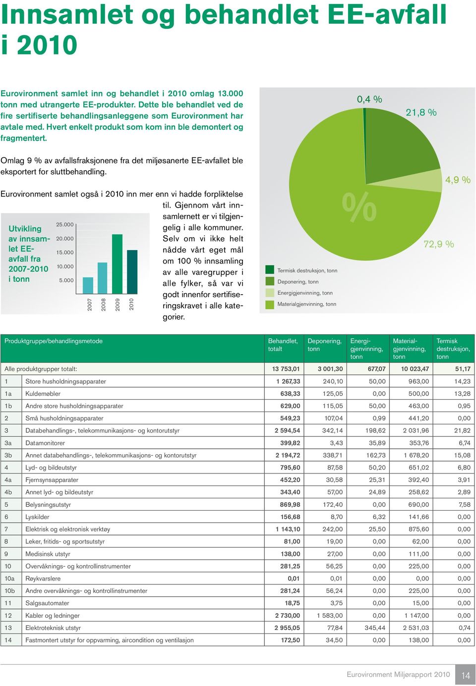 0,4 % 21,8 % Omlag 9 % av avfallsfraksjonene fra det miljøsanerte EE-avfallet ble eksportert for sluttbehandling. Utvikling av innsamlet EEavfall fra 2007-2010 i tonn 25.000 20.000 15.000 10.000 5.