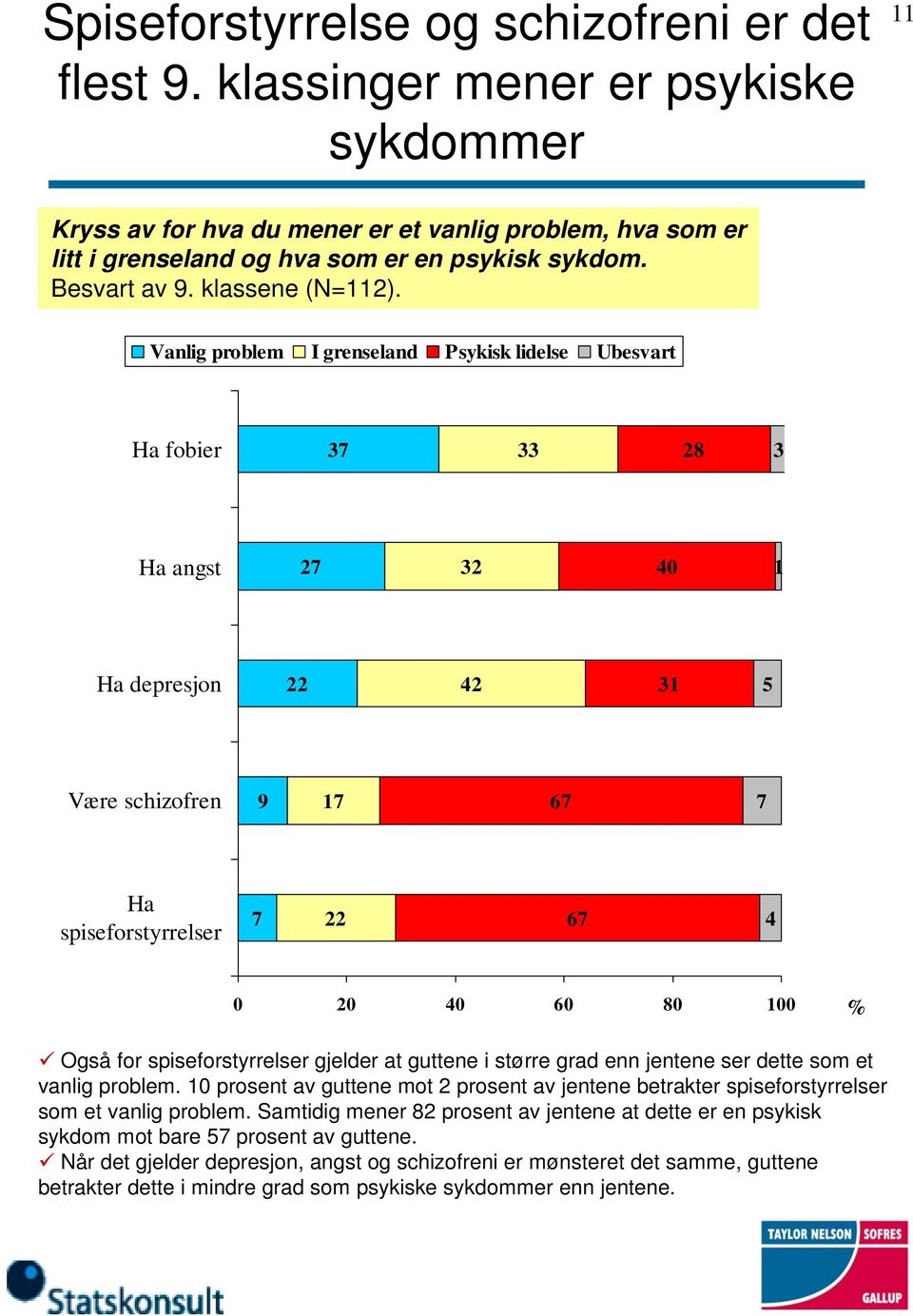 Vanlig problem I grenseland Psykisk lidelse Ubesvart Ha fobier 7 8 Ha angst 7 0 Ha depresjon 5 Være schizofren 9 7 67 7 Ha spiseforstyrrelser 7 67 0 0 0 60 80 00 % Også for spiseforstyrrelser gjelder
