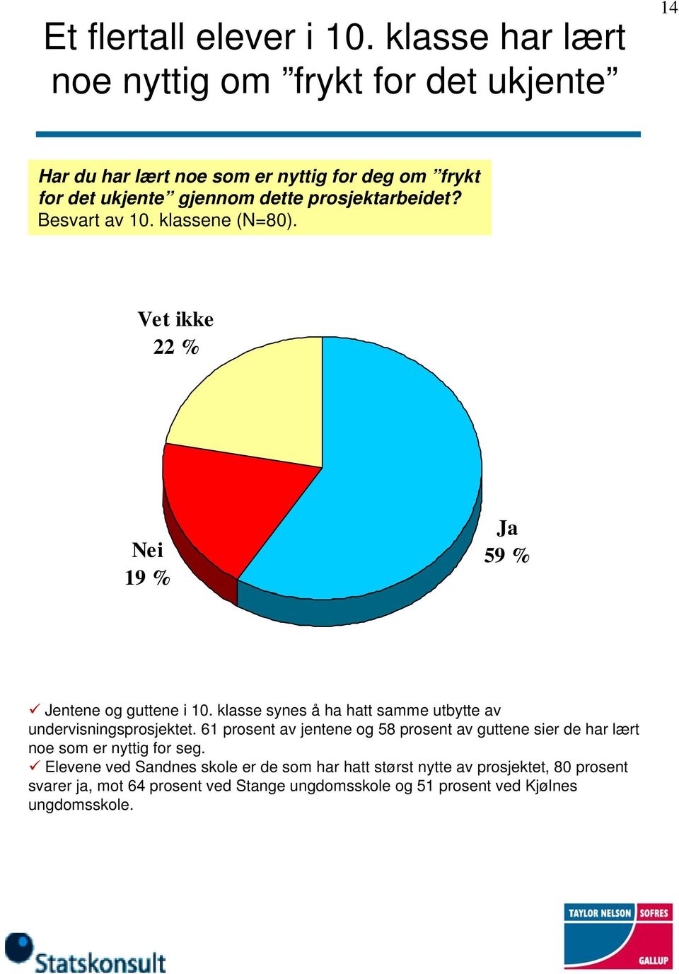 prosjektarbeidet? Besvart av 0. klassene (N=80). Vet ikke % Nei 9 % Ja 59 % Jentene og guttene i 0.