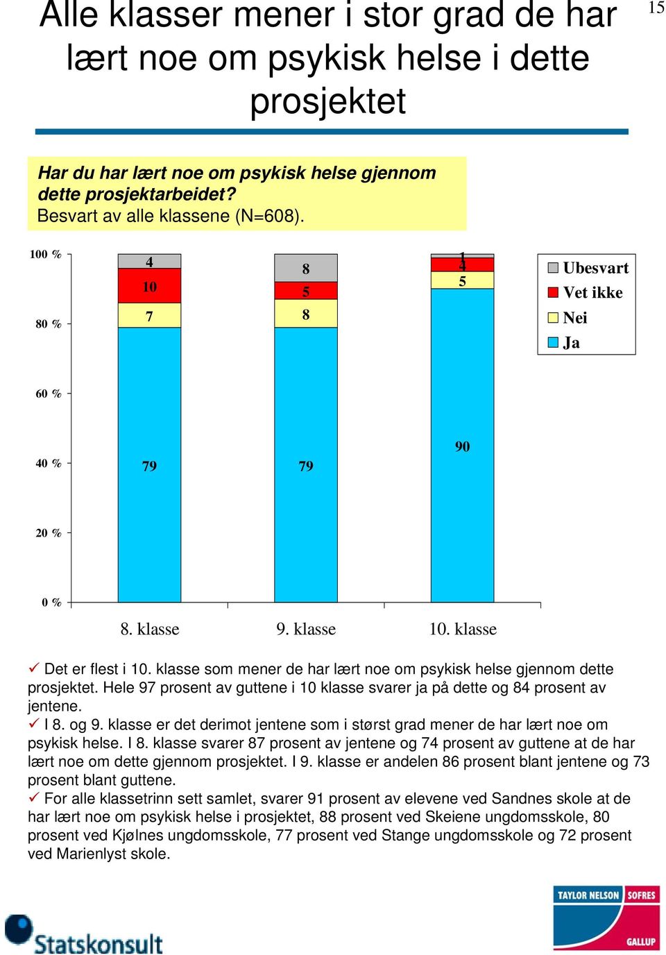 Hele 97 prosent av guttene i 0 klasse svarer ja på dette og 8 prosent av jentene. I 8. og 9. klasse er det derimot jentene som i størst grad mener de har lært noe om psykisk helse. I 8. klasse svarer 87 prosent av jentene og 7 prosent av guttene at de har lært noe om dette gjennom prosjektet.