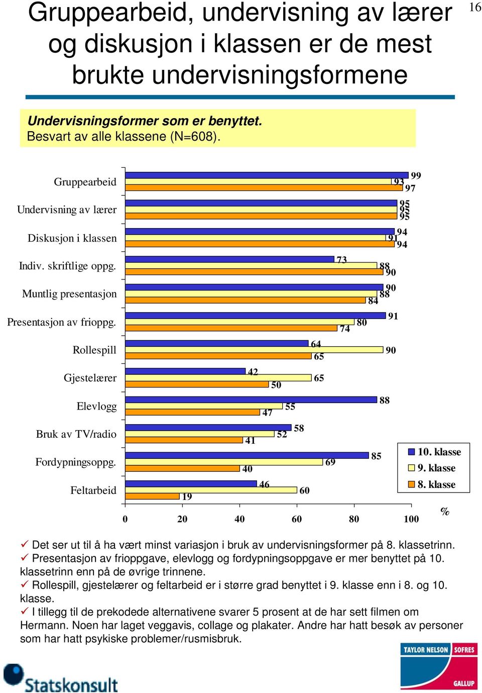 Feltarbeid 99 9 97 95 95 95 9 9 9 7 88 90 90 88 8 9 80 7 6 90 65 65 50 88 55 7 58 5 85 0. klasse 69 0 9. klasse 6 8.