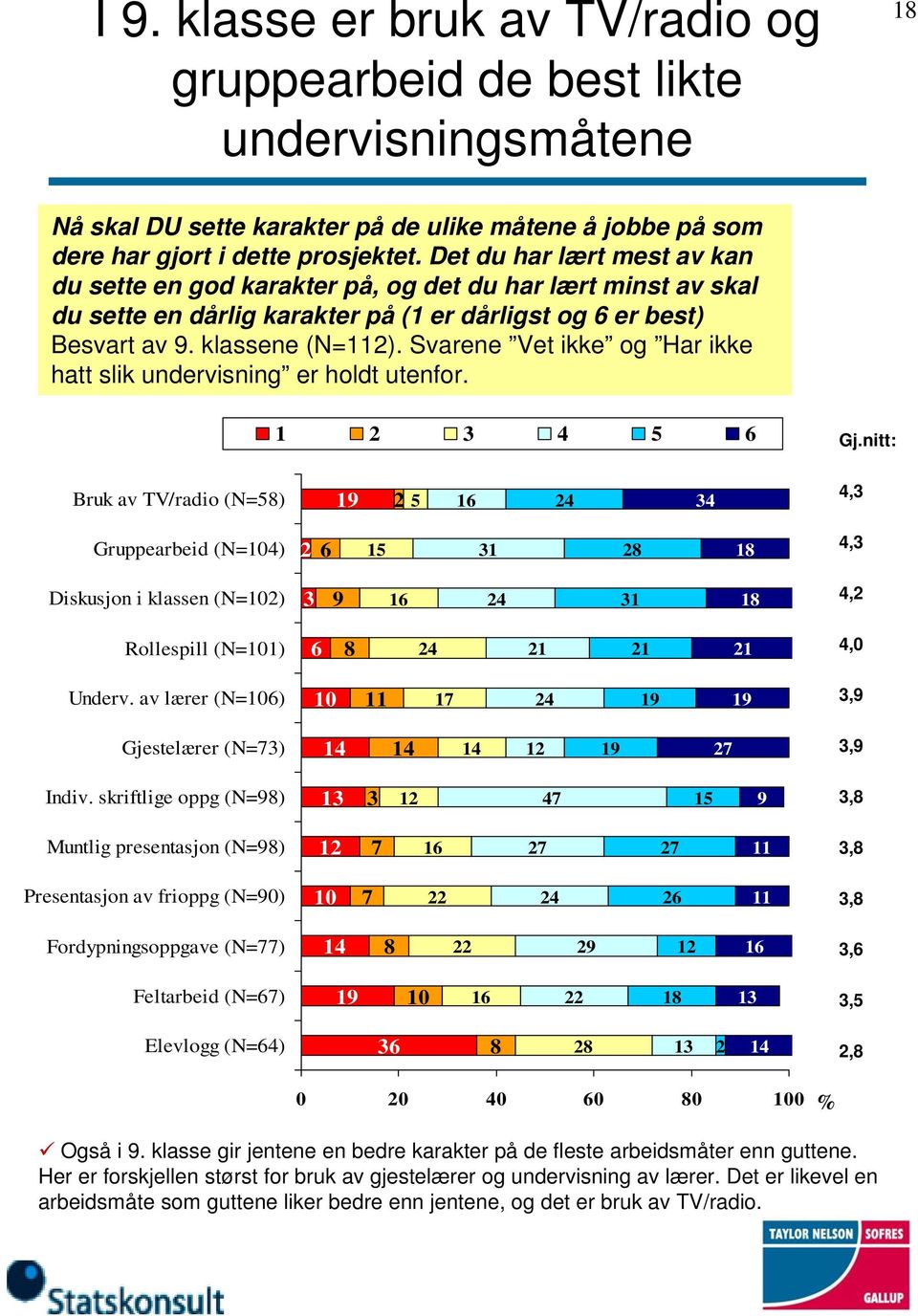 Svarene Vet ikke og Har ikke hatt slik undervisning er holdt utenfor. 5 6 Gj.