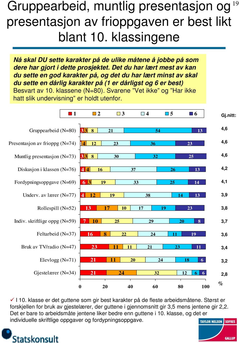 Svarene Vet ikke og Har ikke hatt slik undervisning er holdt utenfor. 5 6 Gj.