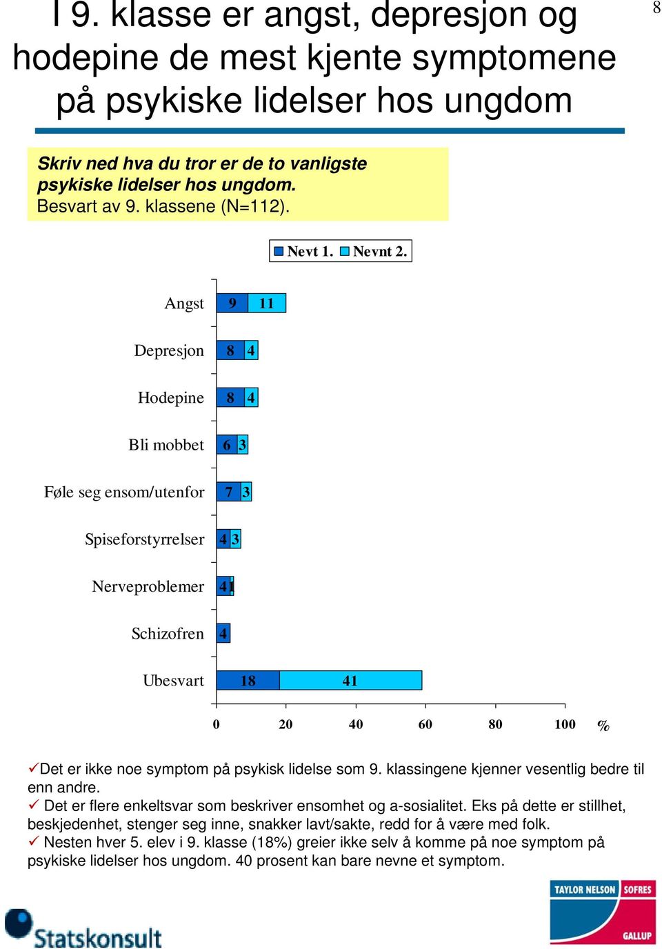 Angst 9 Depresjon 8 Hodepine 8 Bli mobbet 6 Føle seg ensom/utenfor 7 Spiseforstyrrelser Nerveproblemer Schizofren Ubesvart 8 0 0 0 60 80 00 % Det er ikke noe symptom på psykisk lidelse som 9.