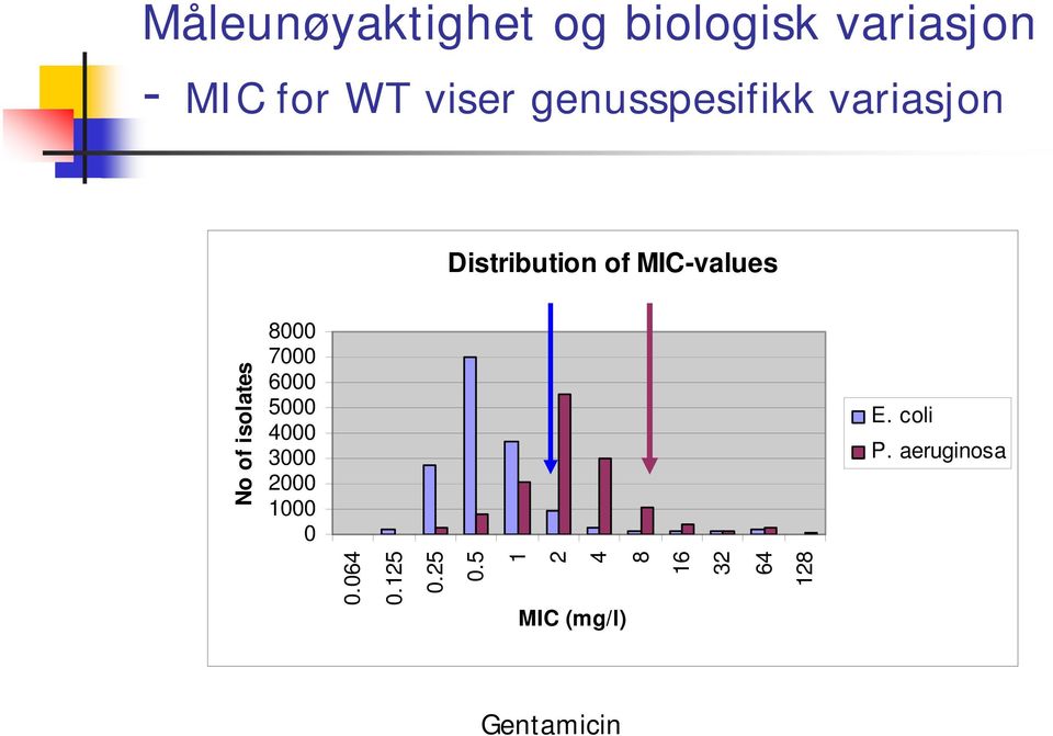 isolates 8000 7000 6000 5000 4000 3000 2000 1000 0 E. coli P.