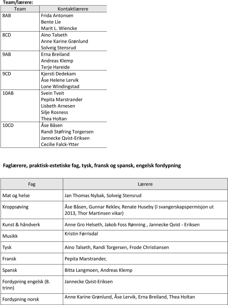 Silje Rosness Thea Holtan Åse Båsen Randi Støfring Torgersen Jannecke Qvist-Eriksen Cecilie Falck-Ytter Faglærere, praktisk-estetiske fag, tysk, fransk og spansk, engelsk fordypning Mat og helse