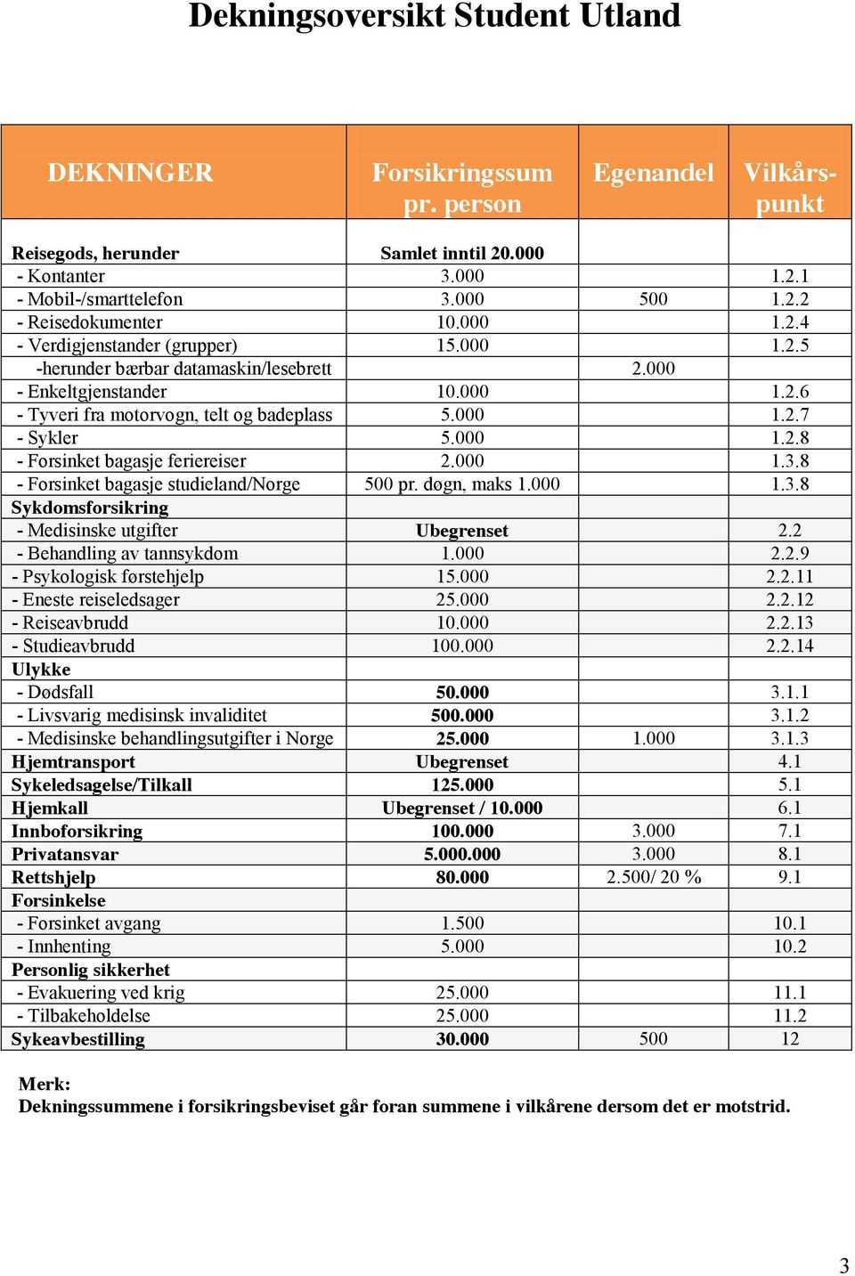 000 1.3.8 - Forsinket bagasje studieland/norge 500 pr. døgn, maks 1.000 1.3.8 Sykdomsforsikring - Medisinske utgifter Ubegrenset 2.2 - Behandling av tannsykdom 1.000 2.2.9 - Psykologisk førstehjelp 15.