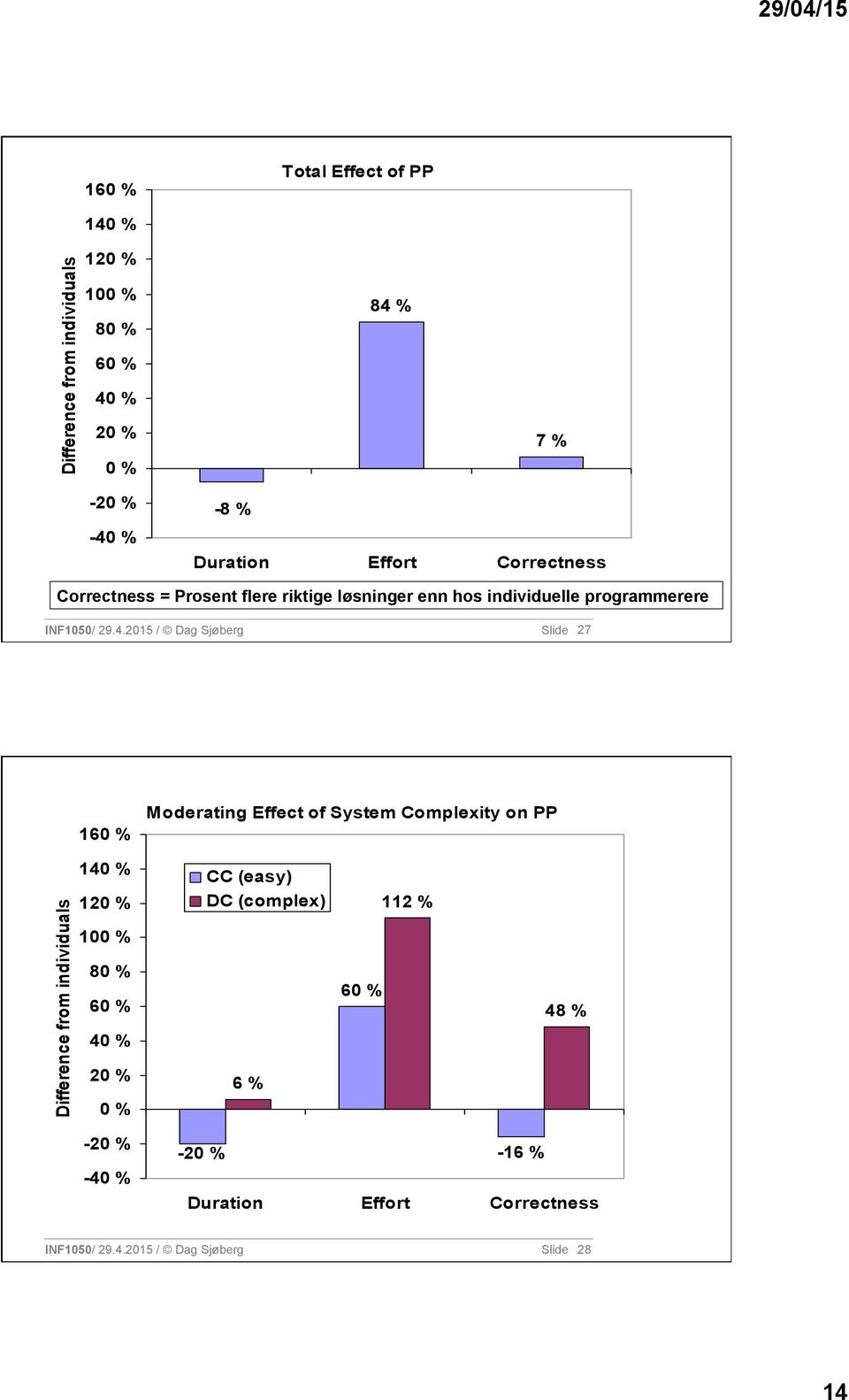 2015 / Dag Sjøberg Slide 27 160 % Moderating Effect of System Complexity on PP Difference from individuals 140 % 120 % 100 % 80 % 60