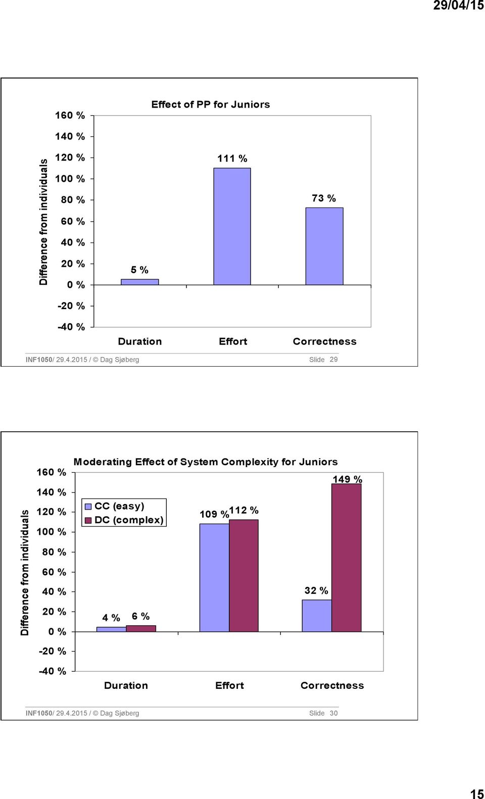 % Duration Effort Correctness INF1050/ 29.4.