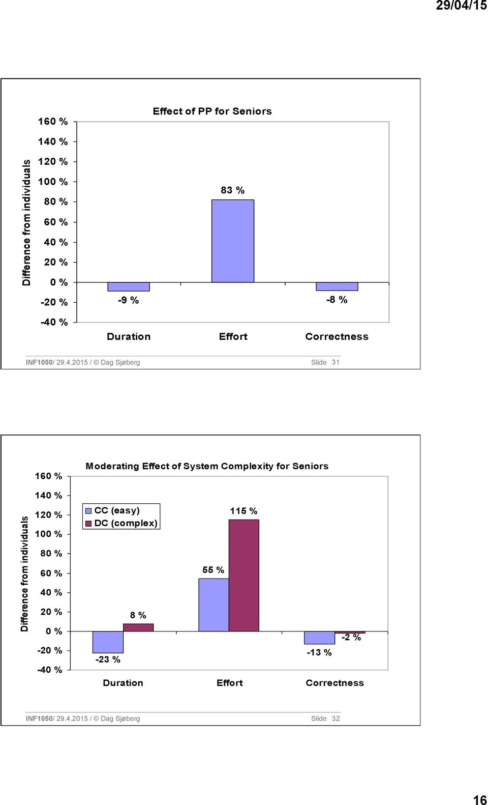 % Duration Effort Correctness INF1050/ 29.4.