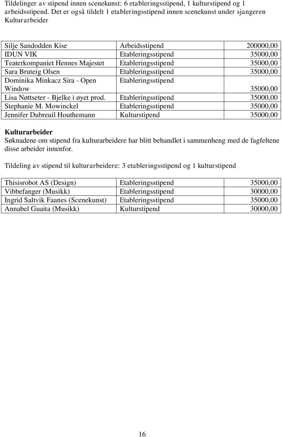 Majestet Etableringsstipend 35000,00 Sara Bruteig Olsen Etableringsstipend 35000,00 Dominika Minkacz Sira - Open Window Etableringsstipend 35000,00 Lisa Nøttseter - Bjelke i øyet prod.