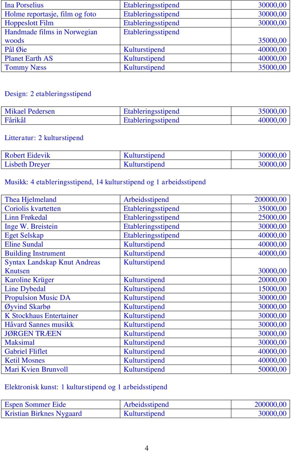 Etableringsstipend 40000,00 Litteratur: 2 kulturstipend Robert Eidevik Kulturstipend 30000,00 Lisbeth Dreyer Kulturstipend 30000,00 Musikk: 4 etableringsstipend, 14 kulturstipend og 1 arbeidsstipend