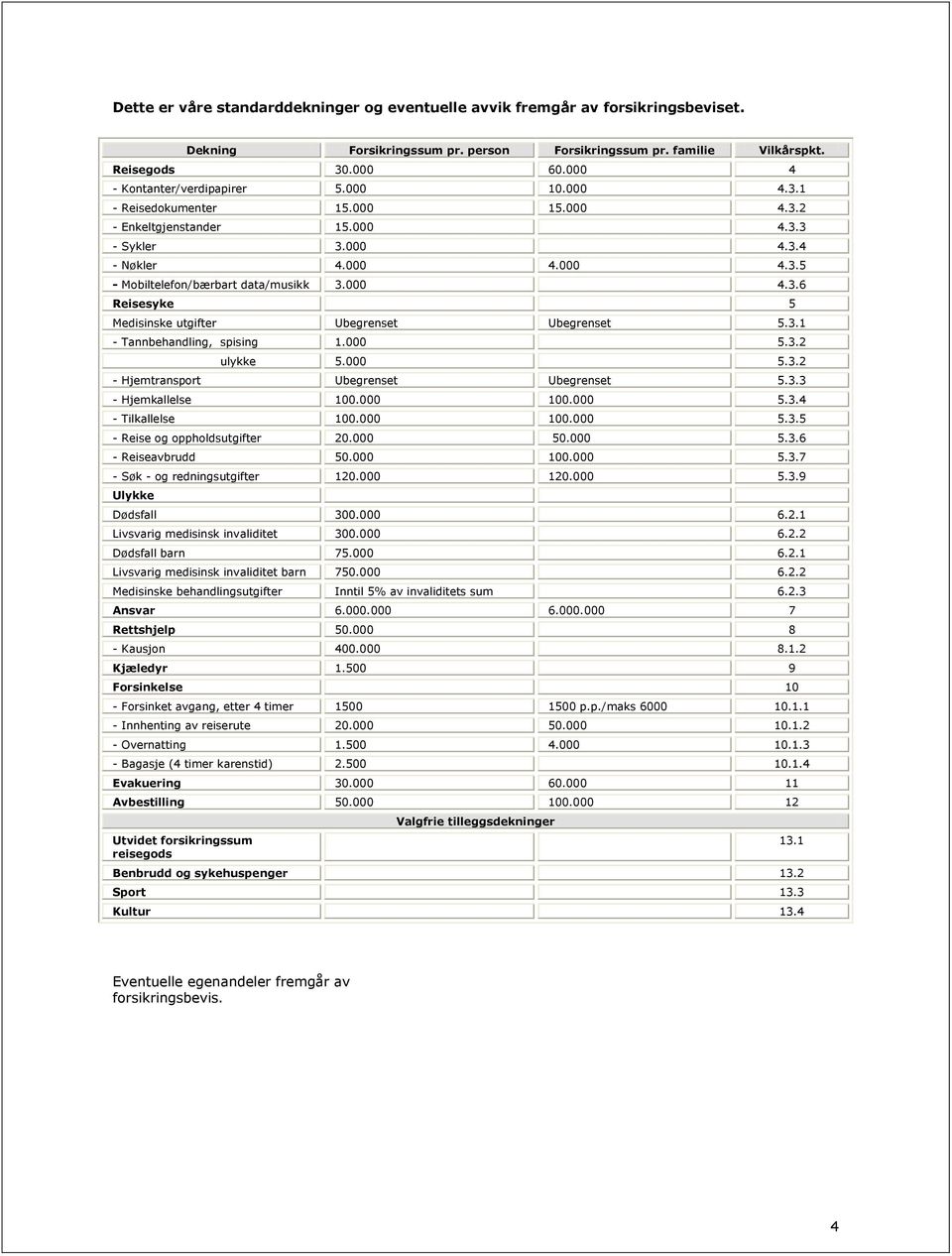 000 4.3.6 Reisesyke 5 Medisinske utgifter Ubegrenset Ubegrenset 5.3.1 - Tannbehandling, spising 1.000 5.3.2 ulykke 5.000 5.3.2 - Hjemtransport Ubegrenset Ubegrenset 5.3.3 - Hjemkallelse 100.000 100.