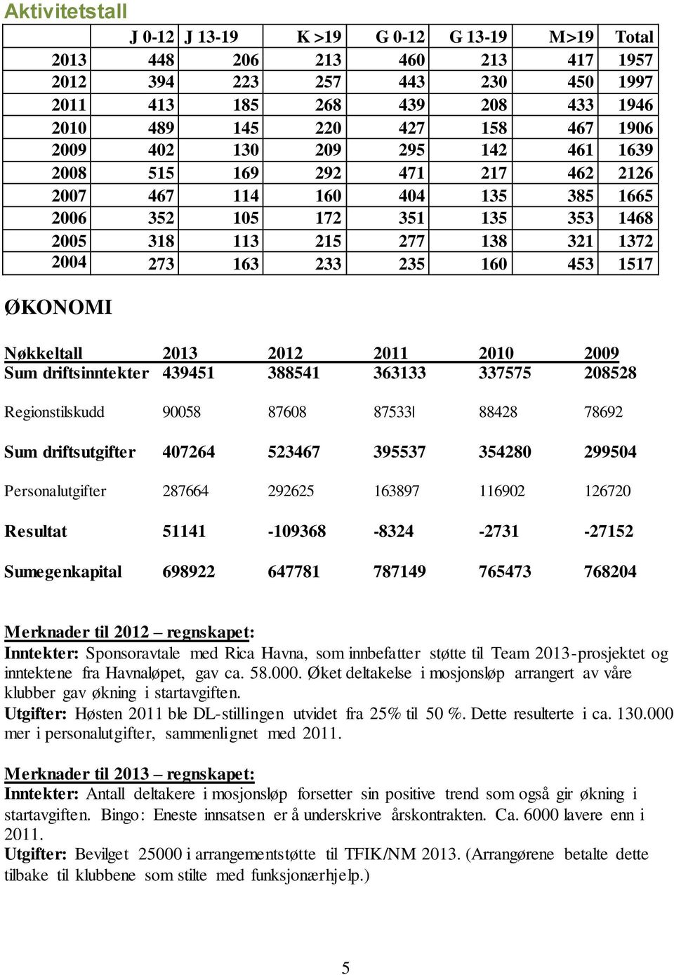 1517 ØKONOMI Nøkkeltall 2013 2012 2011 2010 2009 Sum driftsinntekter 439451 388541 363133 337575 208528 Regionstilskudd 90058 87608 87533 88428 78692 Sum driftsutgifter 407264 523467 395537 354280