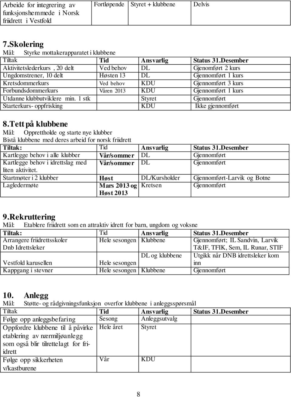 2013 KDU Gjennomført 1 kurs Utdanne klubbutviklere min. 1 stk Styret Gjennomført Starterkurs- oppfrisking KDU Ikke gjennomført 8.