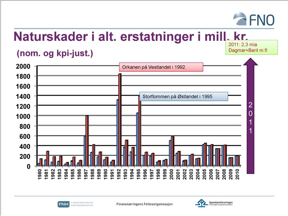 fl 2000 1800 1600 1400 1200 1000 800 600 400 200 0 Orkanen på Vestlandet i 1992.