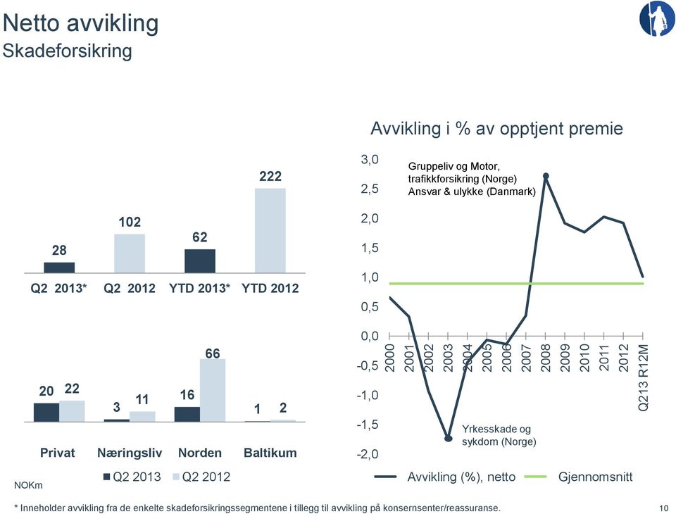 20 22 11 16 3 1 2 Privat Næringsliv Norden Baltikum NOKm Q2 2013 Q2 2012 1,0 0,5 0,0-0,5-1,0-1,5-2,0 Yrkesskade og sykdom (Norge) Avvikling