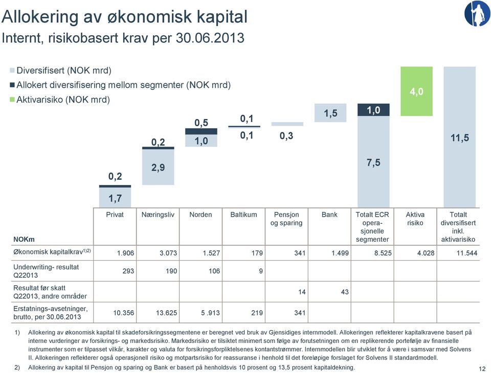 Pensjon og sparing Bank Totalt ECR operasjonelle segmenter Aktiva risiko Totalt diversifisert inkl. aktivarisiko Økonomisk kapitalkrav 1)2) 1.906 3.073 1.527 179 341 1.499 8.525 4.028 11.