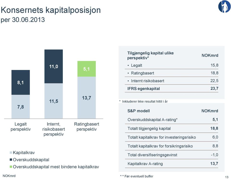 Inkluderer ikke resultat hittil i år S&P modell NOKmrd Legalt perspektiv Internt, risikobasert perspektiv Ratingbasert perspektiv Overskuddskapital A-rating* 5,1