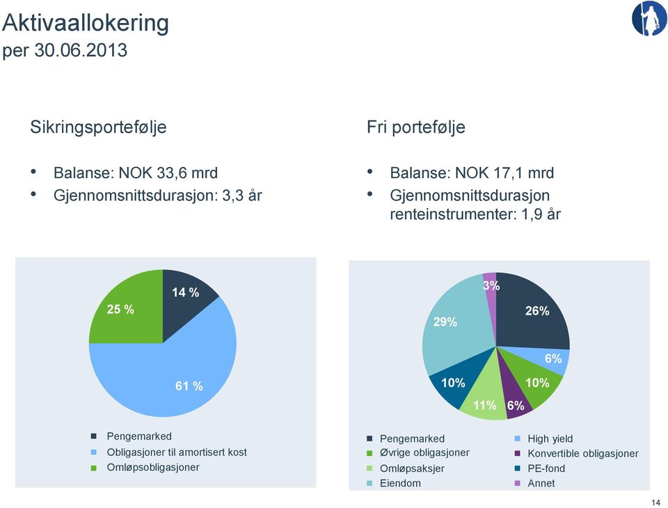 NOK 17,1 mrd Gjennomsnittsdurasjon renteinstrumenter: 1,9 år 25 % 14 % 29% 3% 26% 6% 61 % 10% 10%