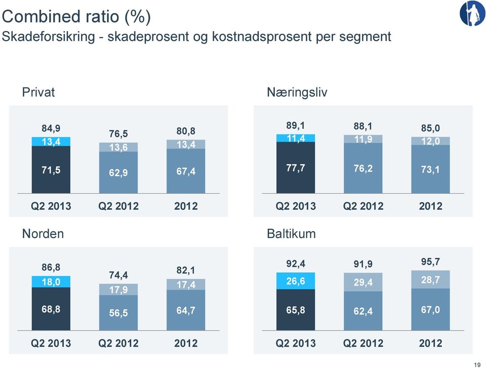 73,1 Q2 2013 Q2 2012 2012 Norden Q2 2013 Q2 2012 2012 Baltikum 86,8 18,0 74,4 17,9 82,1 17,4