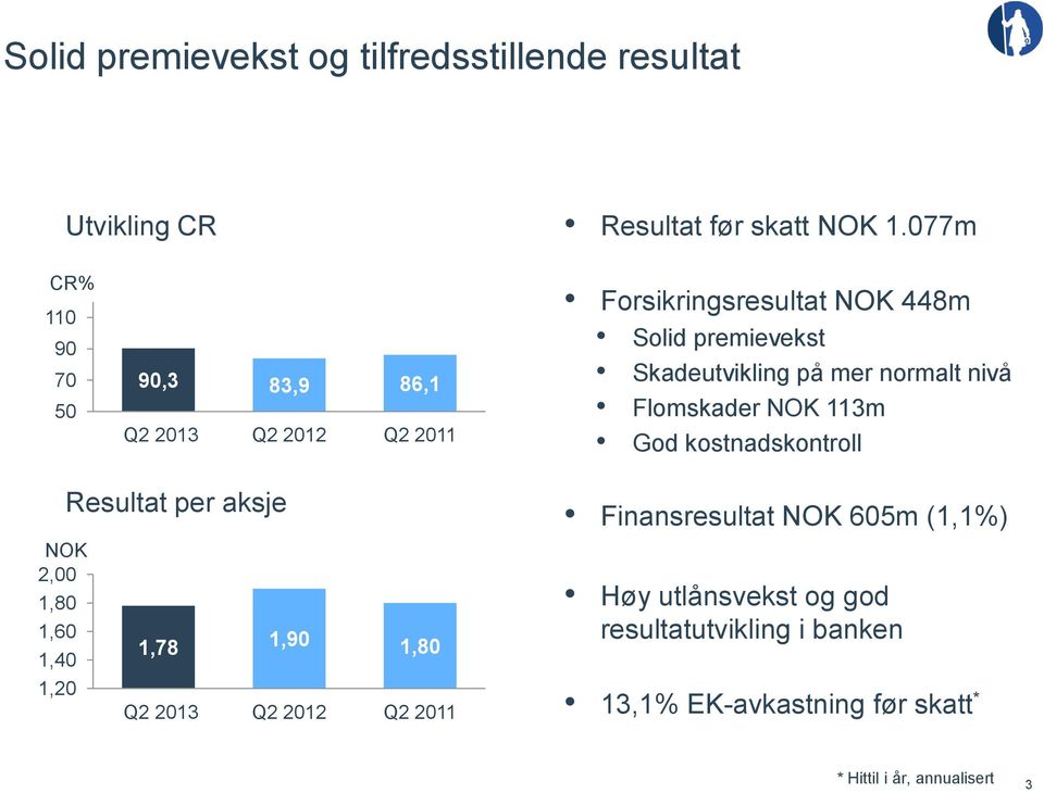 på mer normalt nivå Flomskader NOK 113m God kostnadskontroll Resultat per aksje NOK 2,00 1,80 1,60 1,40 1,78 1,90 1,80 1,20