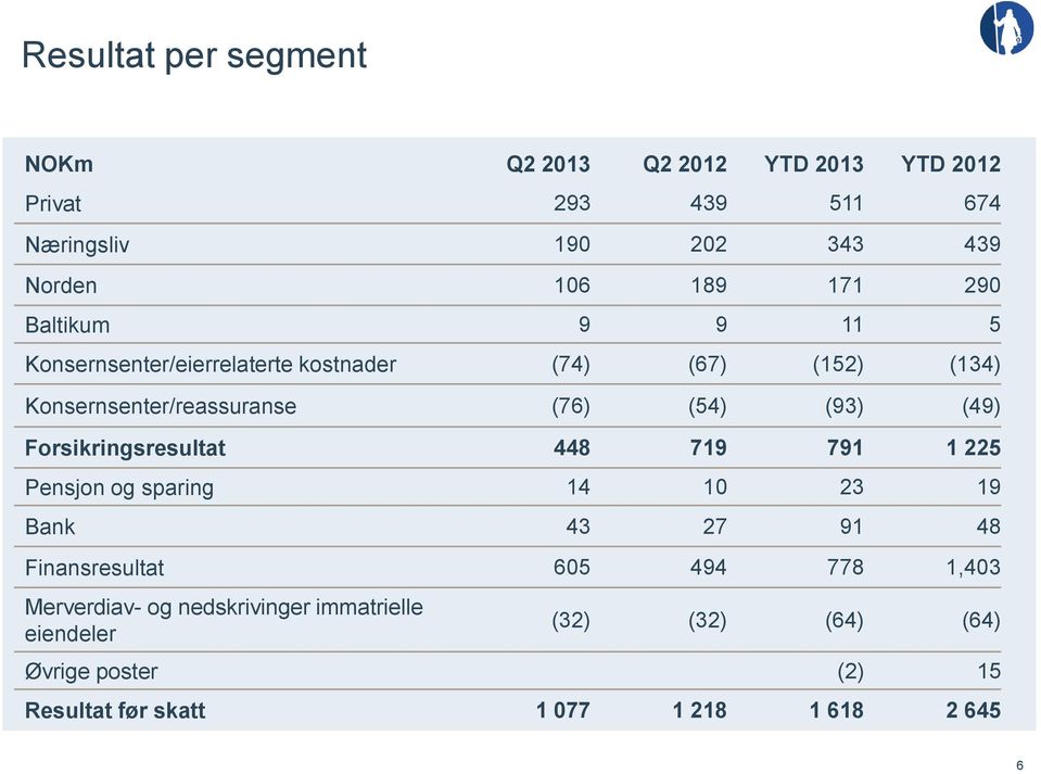 (49) Forsikringsresultat 448 719 791 1 225 Pensjon og sparing 14 10 23 19 Bank 43 27 91 48 Finansresultat 605 494 778 1,403