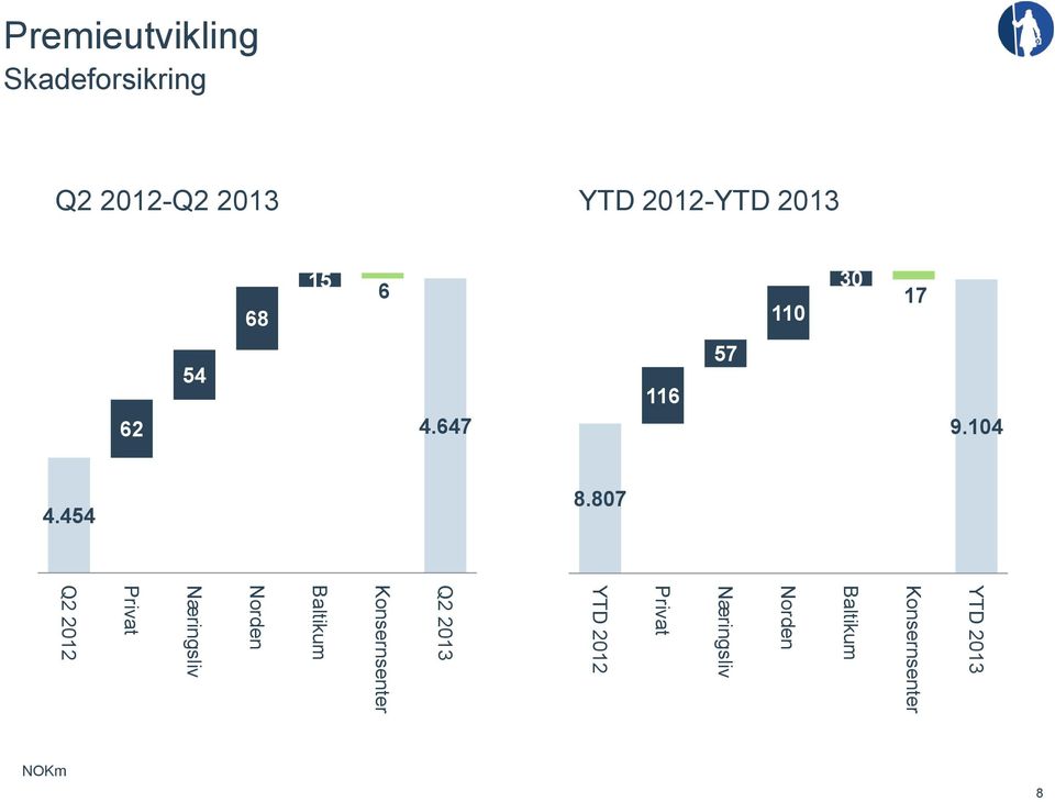 807 YTD 2013 Konsernsenter Baltikum Norden Næringsliv Privat YTD
