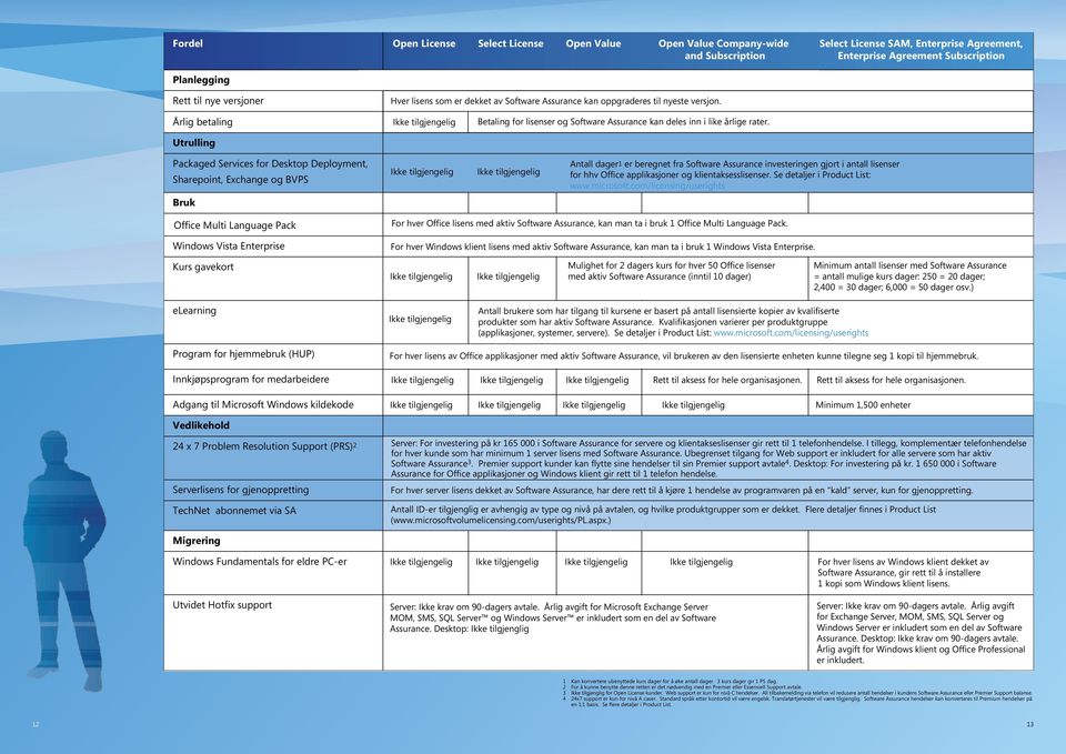 Årlig betaling Utrulling Ikke tilgjengelig Betaling for lisenser og Software Assurance kan deles inn i like årlige rater.