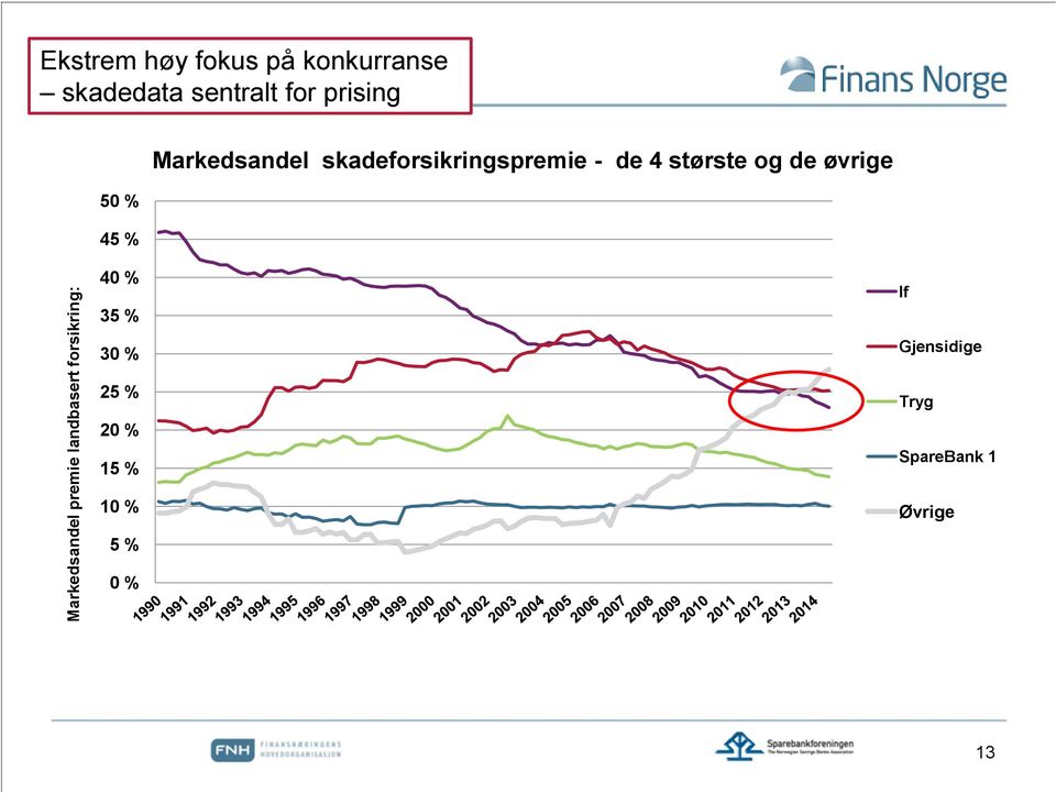 skadeforsikringspremie - de 4 største og de øvrige 40 % 35 % 30 %