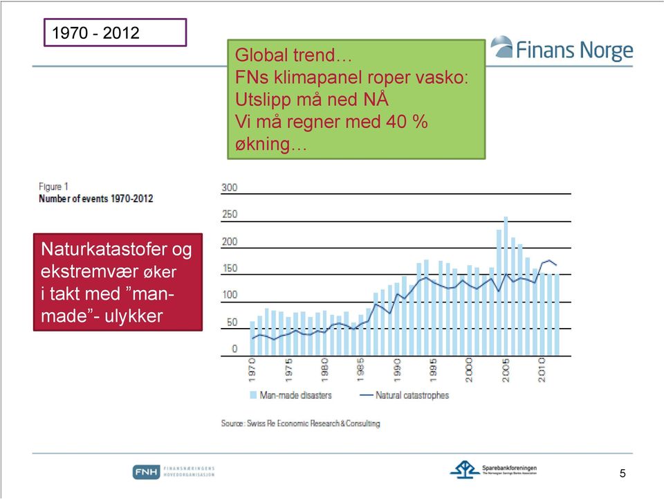 regner med 40 % økning Naturkatastofer