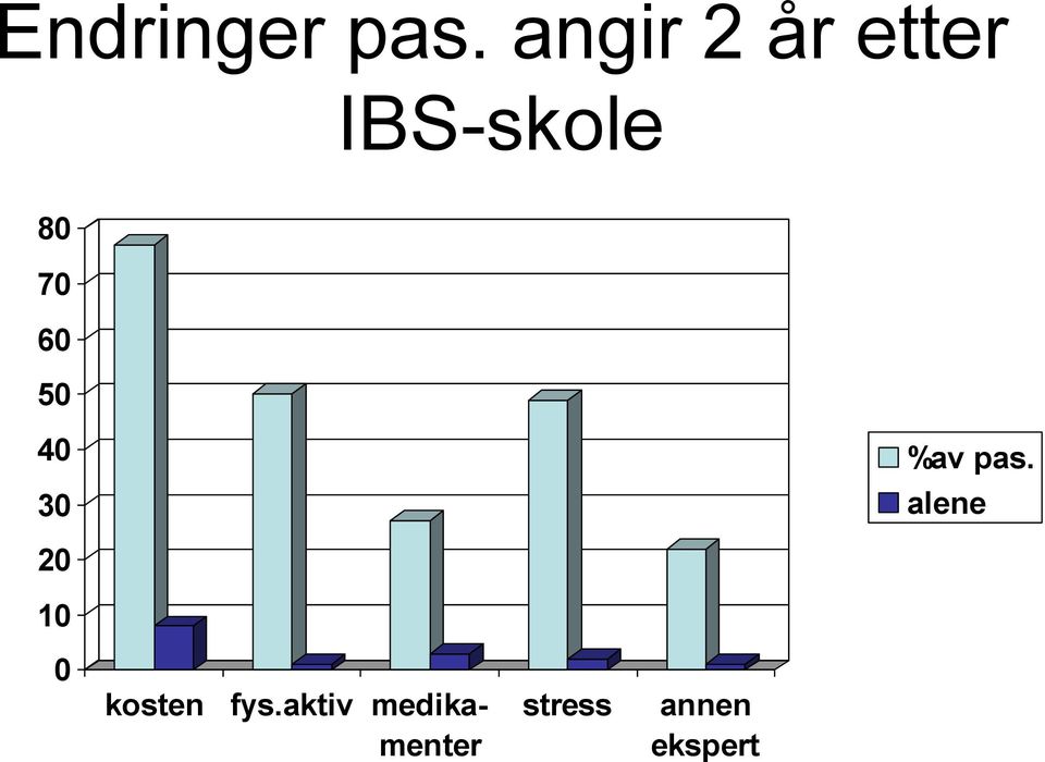 60 50 40 30 %av pas.