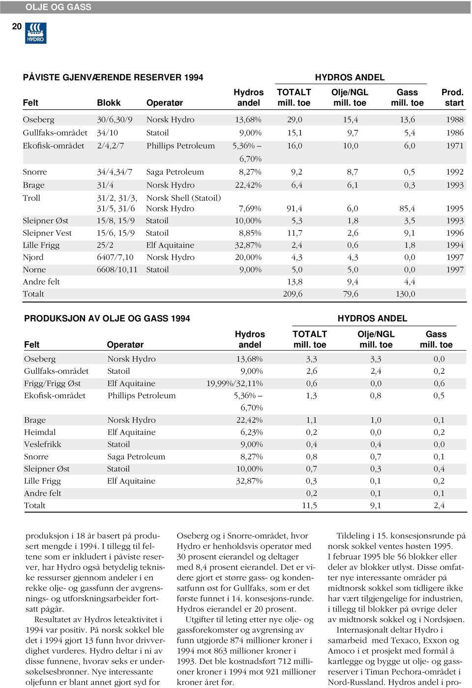 toe start Oseberg 30/6,30/9 Norsk Hydro 13,68% 29,0 15,4 13,6 1988 Gullfaks-området 34/10 Statoil 9,00% 15,1 9,7 5,4 1986 Ekofisk-området 2/4,2/7 Phillips Petroleum 5,36% 16,0 10,0 6,0 1971 6,70%