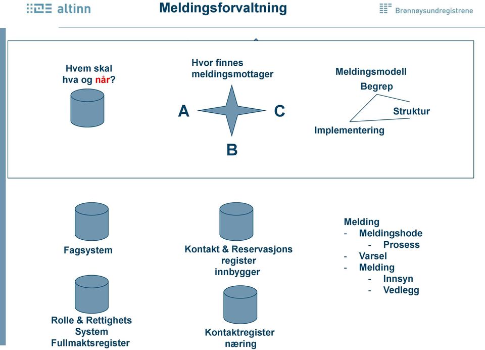 Implementering 19 Fagsystem Kontakt & Reservasjons register innbygger Melding