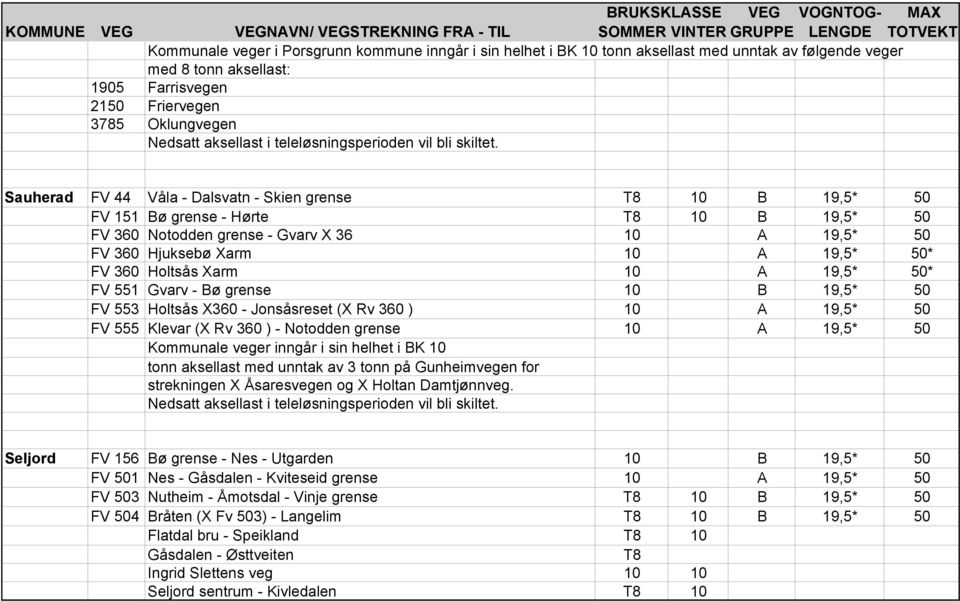 Sauherad FV 44 Våla - Dalsvatn - Skien grense T8 10 B 19,5* 50 FV 151 Bø grense - Hørte T8 10 B 19,5* 50 FV 360 Notodden grense - Gvarv X 36 10 A 19,5* 50 FV 360 Hjuksebø Xarm 10 A 19,5* 50* FV 360